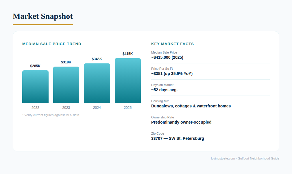 gulfport-market Gulfport market snapshot
