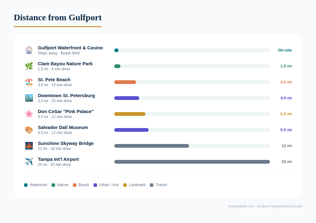 gulfport-proximity Gulfport Proximity